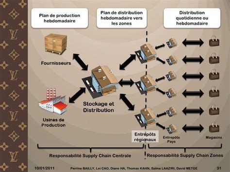 supply chain strategies of louis vuitton